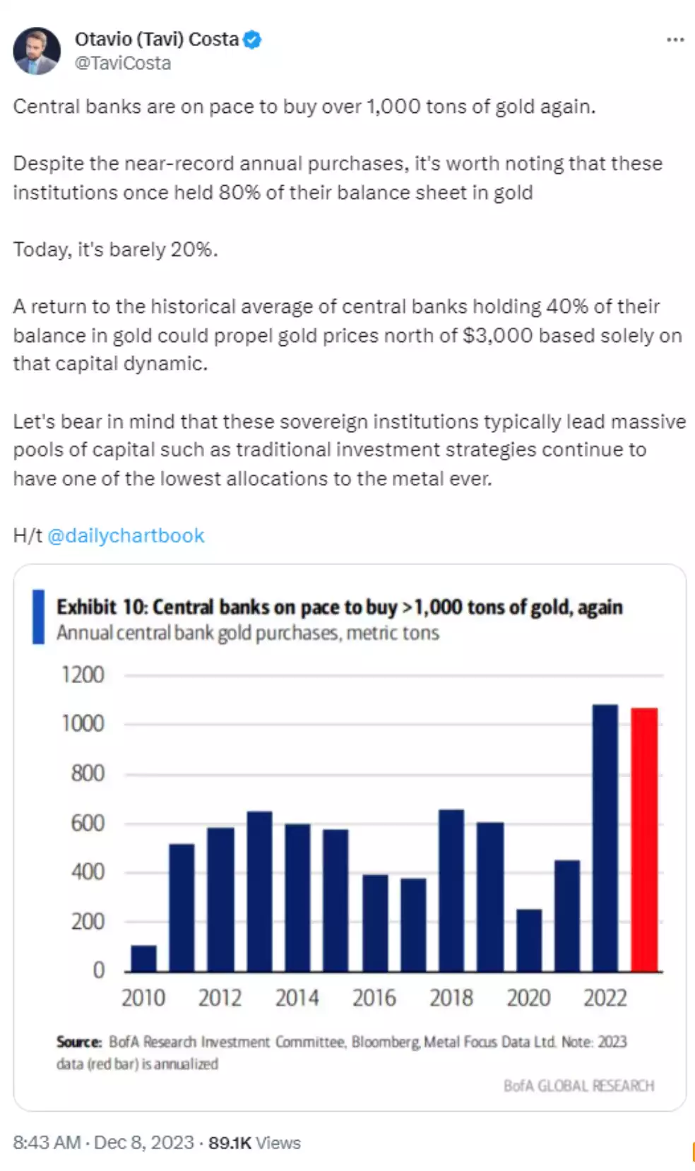 Tweet from @TaviCosta on Central Banks buying gold